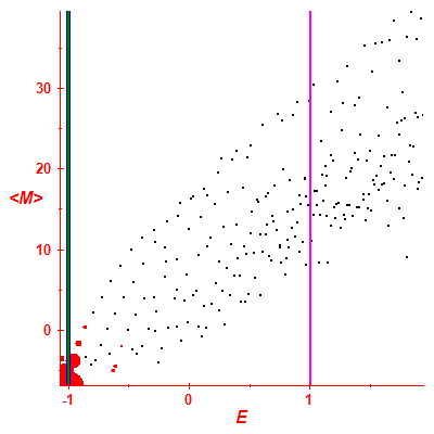 Peres lattice <M>